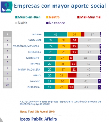 La Caixa, la entidad más valorada por su RSC en España