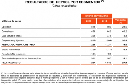 El beneficio de Repsol aumenta un 28%, hasta alcanzar los 1.646 millones de euros
