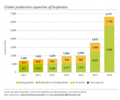 Las capacidades de producción de bioplásticos crecerán más de un 400% hasta 2018