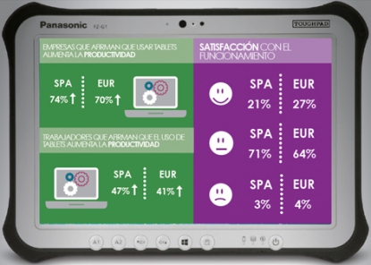 El uso de tablets como herramienta de trabajo impulsa la productividad un 28%