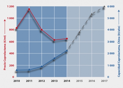 PCI Nylon acoge el 9th European Nylon Symposium