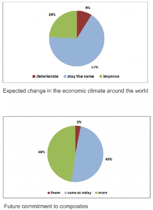 Composites Germany valora positivamente la actual situación económica