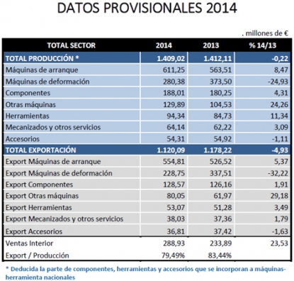 El sector de tecnologías de fabricación avanzada y máquinas-herramienta logra mantener su cifra de facturación en un año difícil