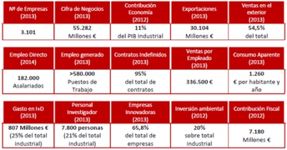 El empleo en el sector químico español creció un 12% en 2014