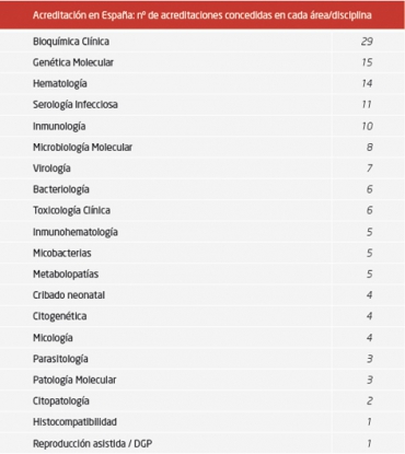 Diez años de acreditación de laboratorios clínicos con la norma ISO 15189