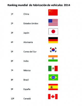 España confirma su 9º puesto en el ranking mundial de fabricantes de vehículos