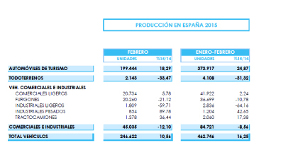 Los turismos impulsan la producción de vehículos en España