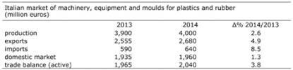 La industria plástica italiana mostró signos positivos en 2014