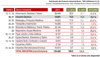 La industria química, segundo sector industrial de la economía española