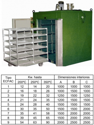 Hornos industriales para calentamientos de hasta 500º C