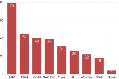 El 79% de las empresas españolas dispone de un software de gestión