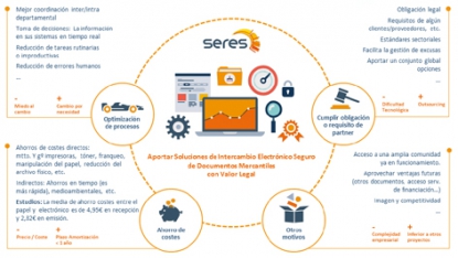 Los beneficios de la factura electrónica se dividen en cuatro grandes grupos