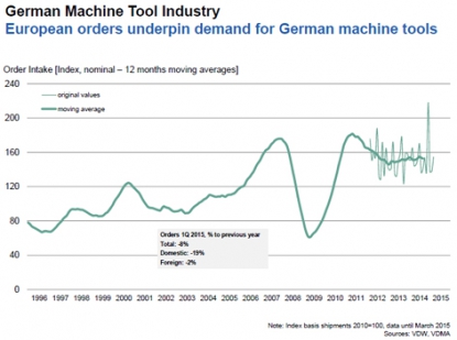 La demanda de máquinas-herramienta alemanas se toma un respiro