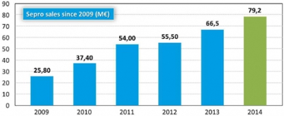 El mercado italiano impulsa a Sepro a un segundo año récord consecutivo
