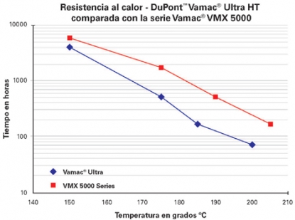 Elastómeros en acrilato de etileno altamente resistente al calor