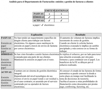 Un proceso de gestión de facturas realmente electrónico