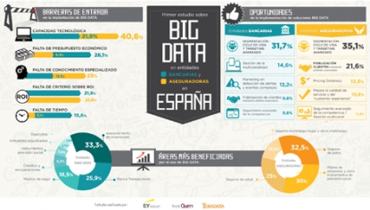 Una de cada tres entidades ha desarrollado ya en España iniciativas Big Data en sus procesos de negocio