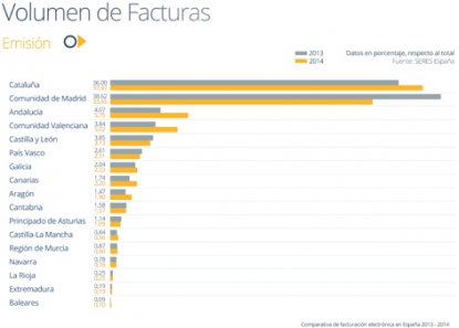 El uso de la factura electrónica en España creció un 13,6% en 2014