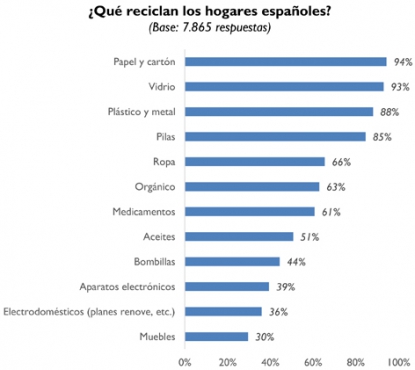 El 89% de los hogares españoles recicla habitualmente
