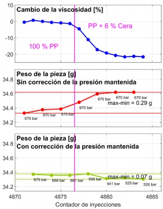 Software con corrección de la presión mantenida para máquinas de inyección