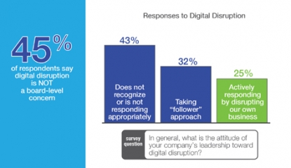 La transformación digital desplazará a cuatro de cada diez compañías en los próximos cinco años