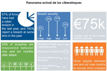 El 67% de las empresas europeas sufrieron un ciberataque en 2014