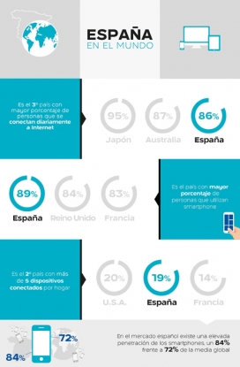 España, líder mundial en uso de smartphones