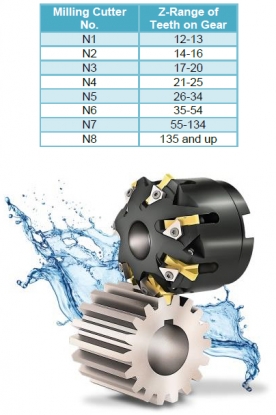 Plaquitas estándar para fresado de engranajes