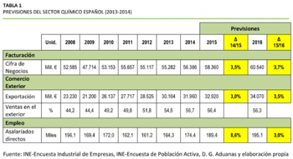 El sector químico español prevé incrementar su cifra de negocios un 3,5% en 2015 y un 3,7% en 2016