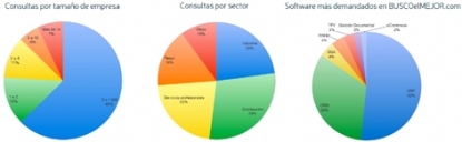 Crece la demanda de soluciones en la nube entre las empresas españolas