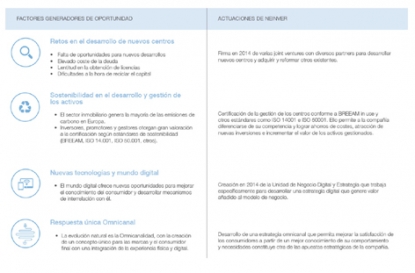 Neinver reduce en un 22% las emisiones de CO2 en España