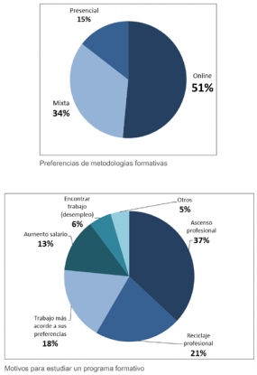 Solo el 15% de los estudiantes universitarios y de posgrado prefiere la formación presencial