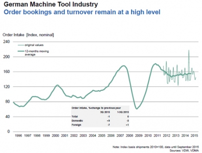 La industria alemana de máquina-herramienta se mantiene a un alto nivel
