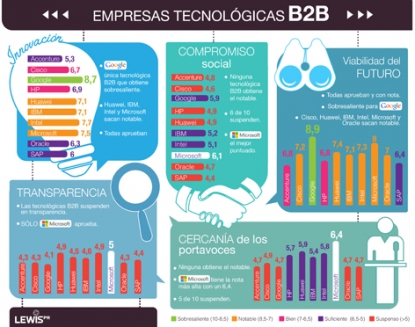 Las tecnológicas aprueban en innovación y suspenden en compromiso social
