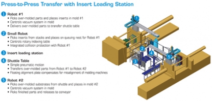 La iniciativa de automatización Solution de Sepro ofrece nuevas opciones a los usuarios de robots