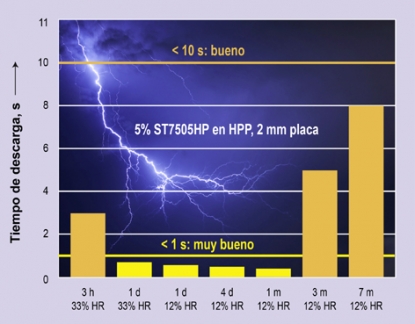 Masterbatch antiestático para aplicaciones de PP