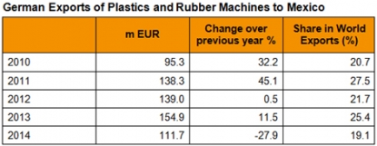 México, un importante mercado para las máquinas alemanas para la transformación de plásticos y caucho