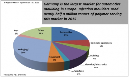 El sector de la inyección continúa creciendo en Alemania