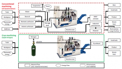 Mecanizado criogénico