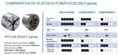 Plato de torno de accionamiento automático para altas revoluciones