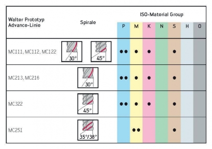 Fresas de metal duro que ofrecen múltiples beneficios en rendimiento y rentabilidad