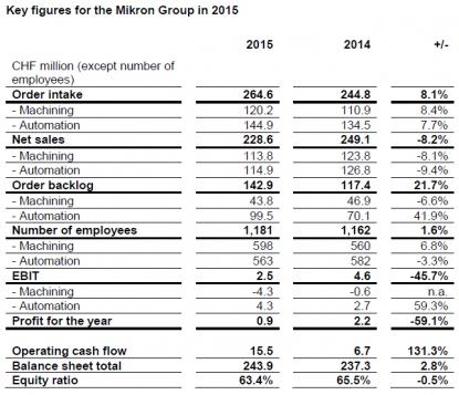 Mikron logra un EBIT positivo