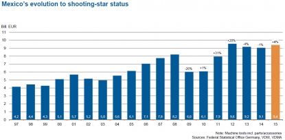 Alemania se mantiene como el segundo exportador mundial de máquina-herramienta
