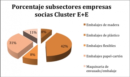 Las empresas socias del Cluster Envase y Embalaje aumentan un 61% durante el primer trimestre de 2016