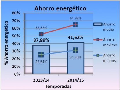Se registran ahorros energéticos certificados superiores al 40% en instalaciones de calefacción central