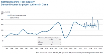 La demanda de máquinas-herramienta alemanas muestra su fortaleza en el primer trimestre del año