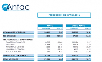 La fabricación de vehículos crece un 10,7% hasta mayo