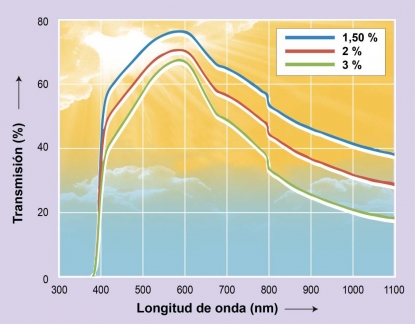 Masterbatches de aditivos que aumentan la resistencia a la llama y el efecto de filtro para la radiación IR en el policarbonato