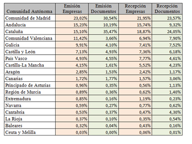 El País Vasco incrementa el uso de facturas electrónicas durante 2015 y se sitúa en el séptimo puesto del ranking