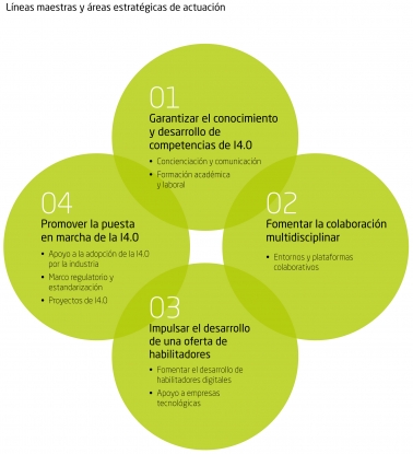 Industria Conectada 4.0